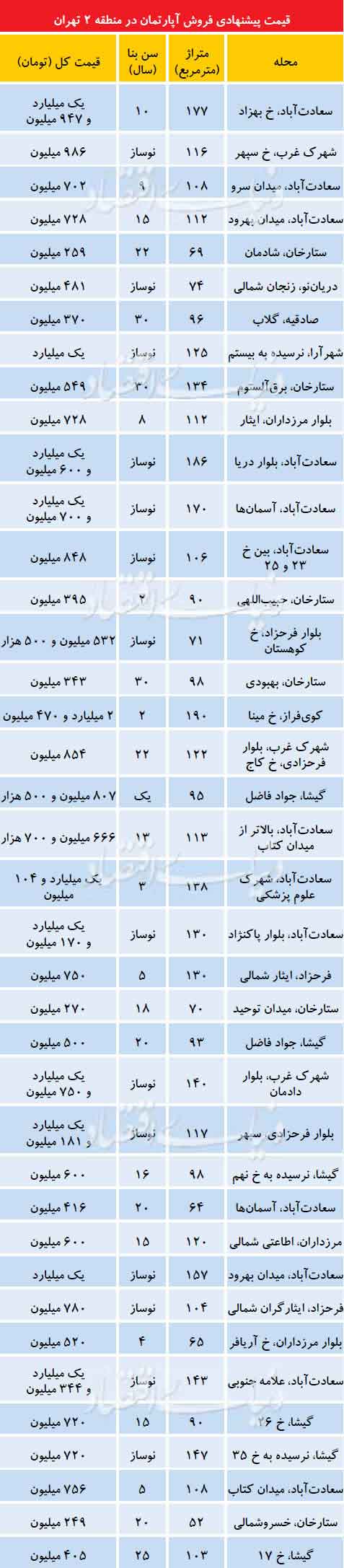 قیمت آپارتمان در محلات مختلف منطقه 2 تهران